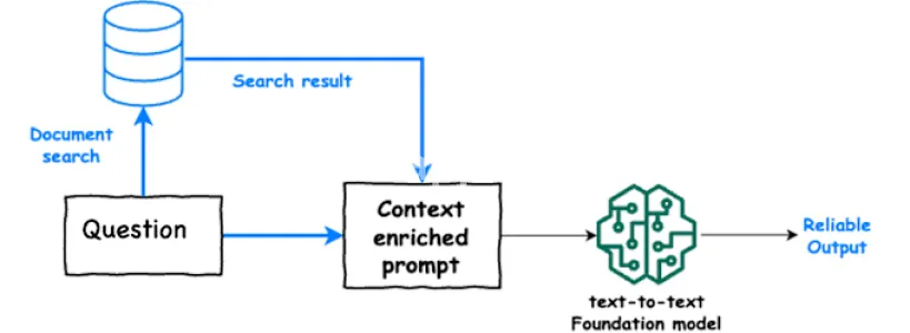 I will create a chatbot for your enterprise documents