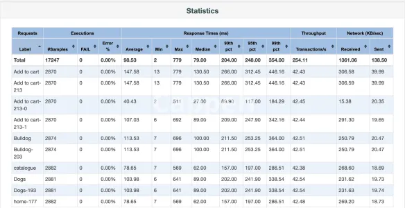 I will do performance, load, and stress testing with jmeter and k6