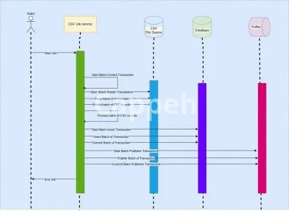 I will do your kafka, redpanda, hadoop, websockets, streaming big data jobs