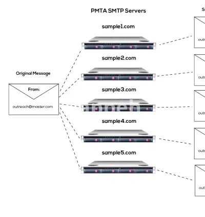 I will set up your send emails system to reach your clients