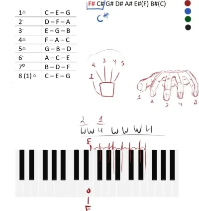I will teach you to play gospel, classical, and jazz piano