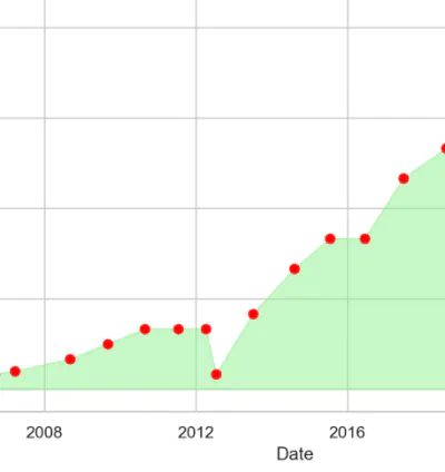 I will provide multidimensional analysis for a stock